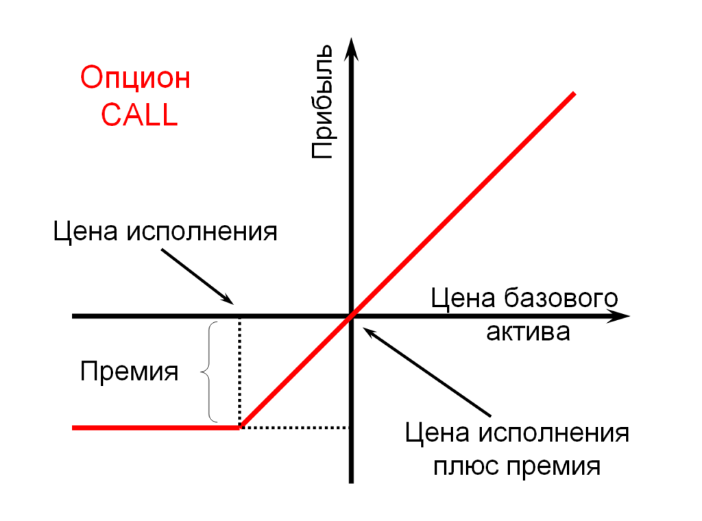 Опцион наглядно Опцион наглядно