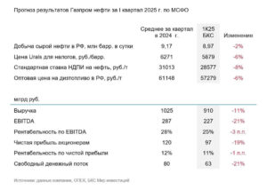 Финальные дивиденды Газпром нефти за 2024 год Финансовый отчет Газпром нефти за 2024 год