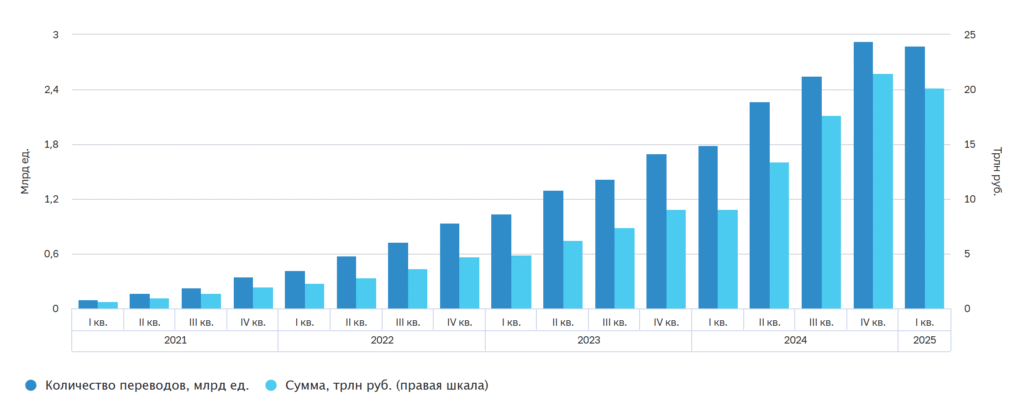 Статистика объема переводов через СБП, трлн рублей Статистика объема переводов через СБП, трлн рублей